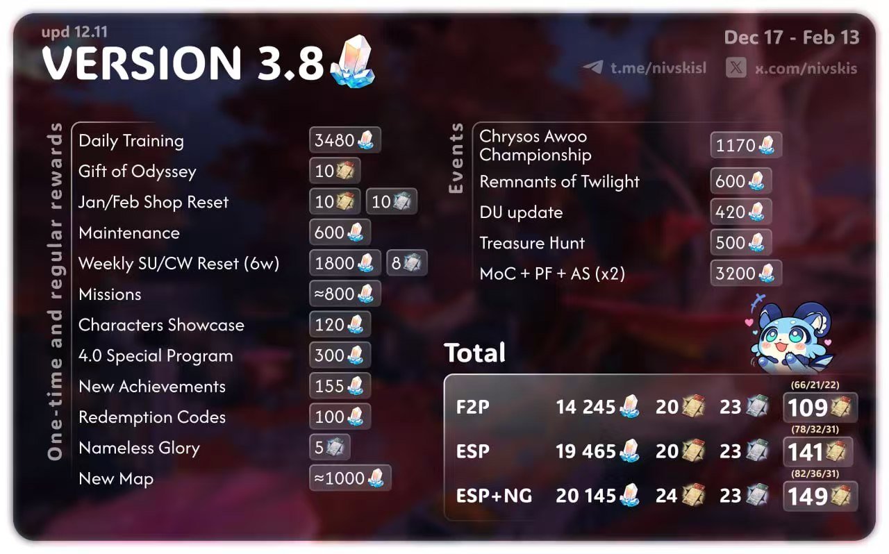 How Many Pulls in HSR 3.8? Up To 109 Pulls For FREE! (upd 12.11)