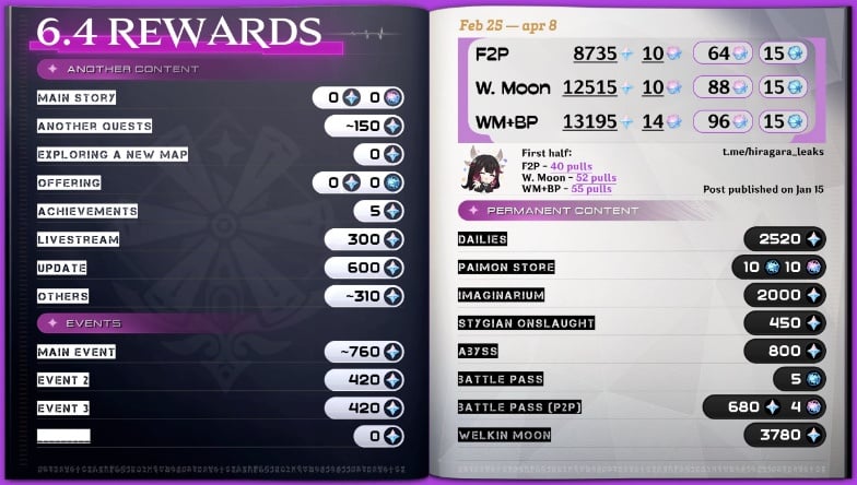 How Many Pulls in Genshin 6.4? Up To 64 Pulls For FREE