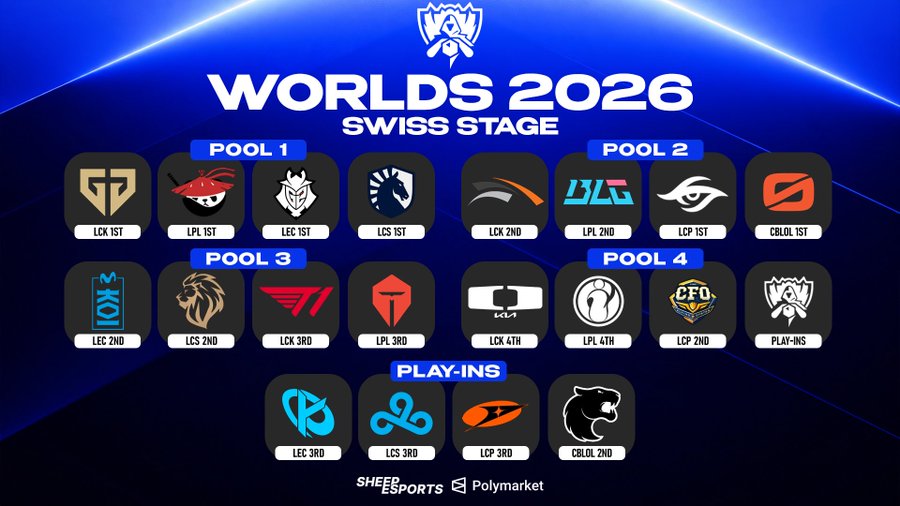 League of Legends Worlds 2026 Meta & Team Preview: Who Will Lift the Summoner’s Cup?