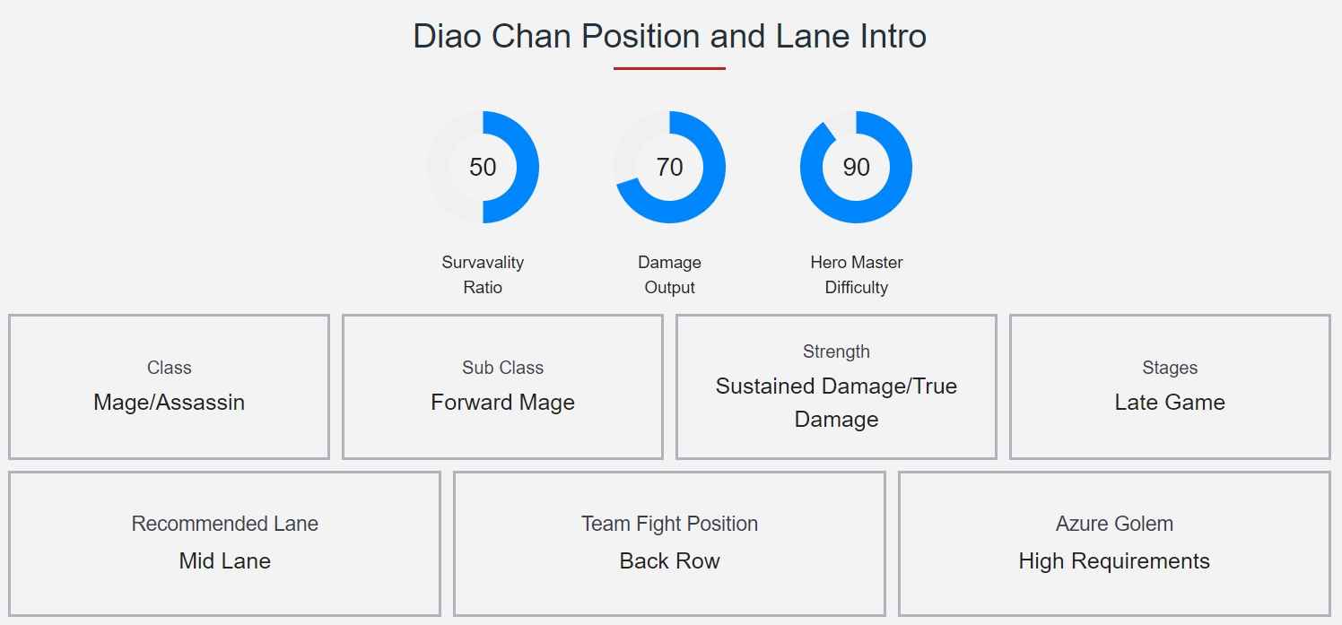 How to check Honor of Kings Diao Chan: Pro Builds, Combo, Counter Guides ID