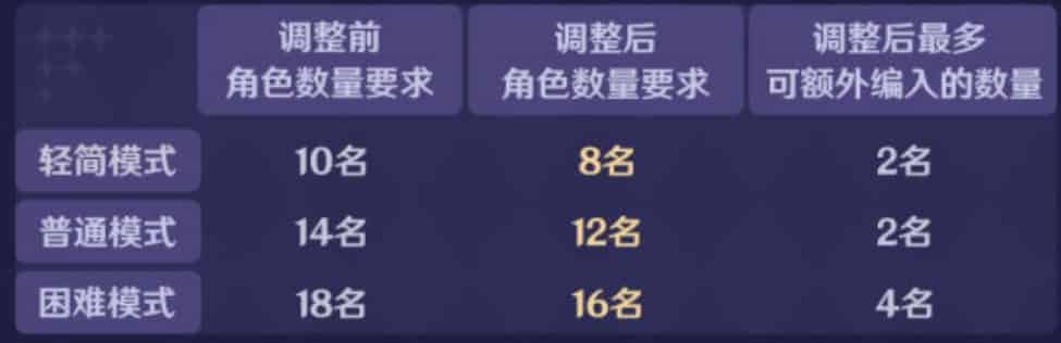 如何检查幻想真境剧诗-更新情况ID