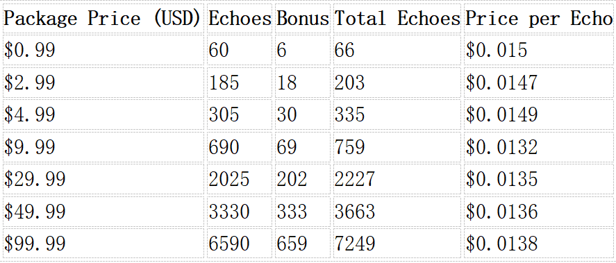 如何检查第五人格中的 400,000 个回声要花多少钱?ID