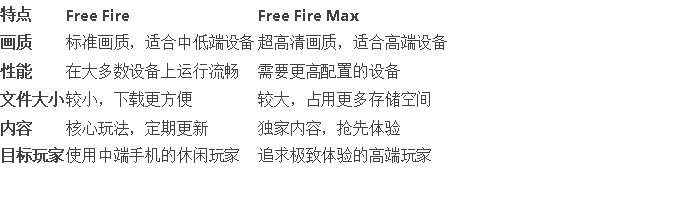 如何检查Free Fire vs Free Fire Max：区别、特点及如何选择ID