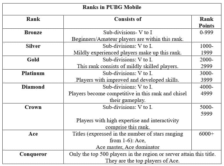 How to check PUBG Mobile Guide to Rank System - All Ranks Explained ID