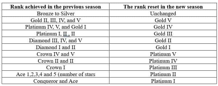 How to check PUBG Mobile Guide to Rank System - All Ranks Explained ID