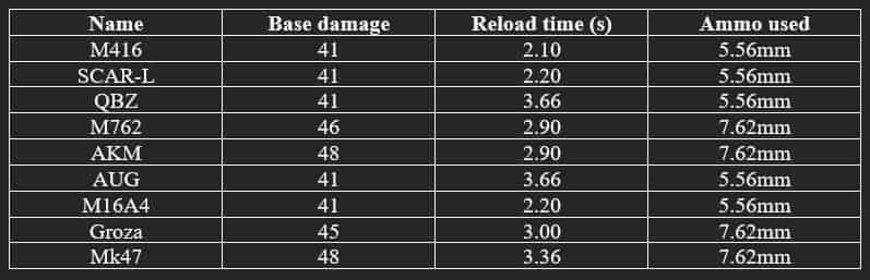 How to check PUBG Mobile Weapons Guide – Different Types of Weapons Explained ID