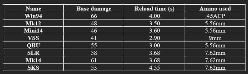How to check PUBG Mobile Weapons Guide – Different Types of Weapons Explained ID