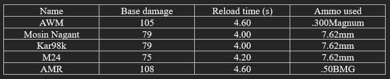 How to check PUBG Mobile Weapons Guide – Different Types of Weapons Explained ID
