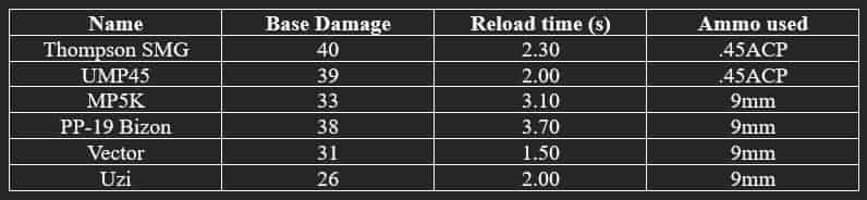 How to check PUBG Mobile Weapons Guide – Different Types of Weapons Explained ID