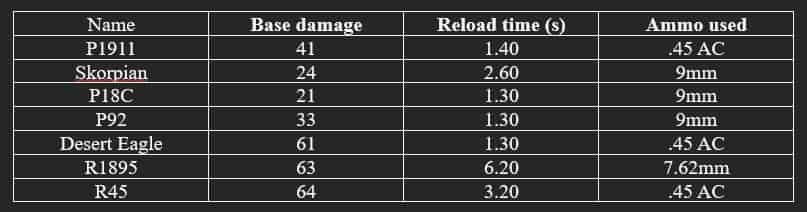How to check PUBG Mobile Weapons Guide – Different Types of Weapons Explained ID