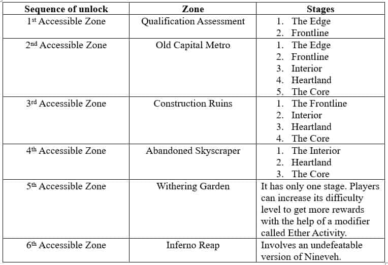 How to check Zenless Zone Zero Hollow Zero Guide – How to Unlock Its Zones and Rewards ID