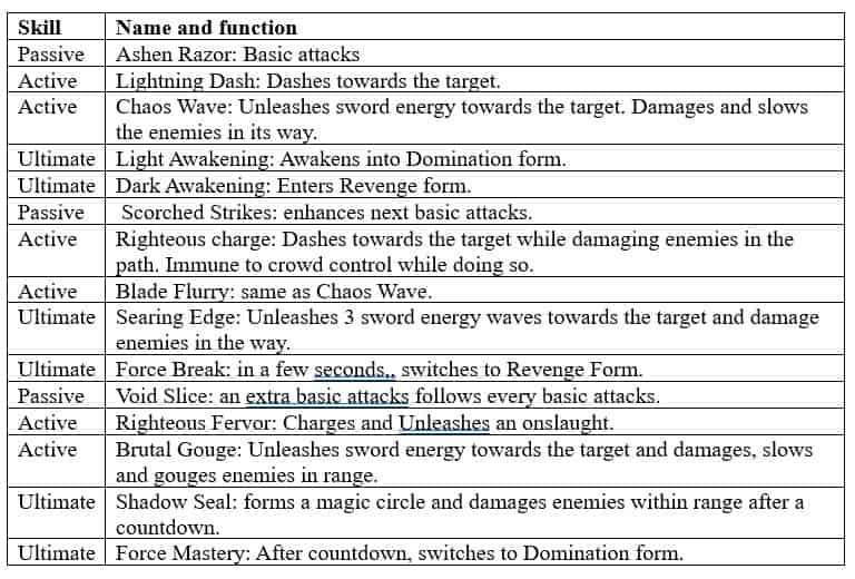 How to check Honor of Kings Guide to Strongest Heroes of All Classes ID