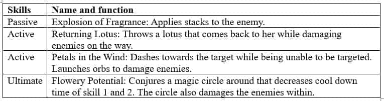 How to check Honor of Kings Guide to Strongest Heroes of All Classes ID