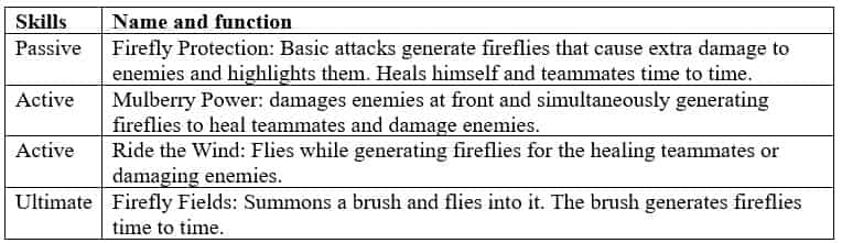 How to check Honor of Kings Guide to Strongest Heroes of All Classes ID