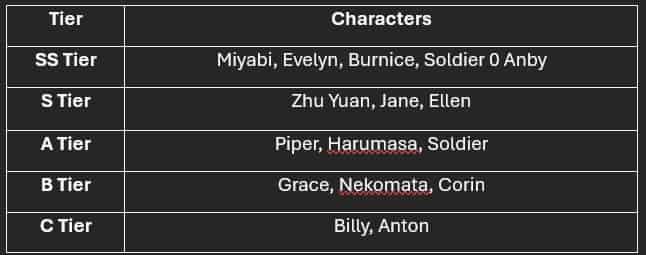 How to check Zenless Zone Zero Guide to Best Characters - Tier List 2025 ID