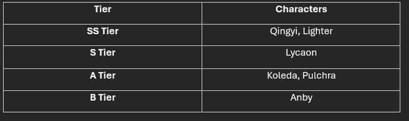 How to check Zenless Zone Zero Guide to Best Characters - Tier List 2025 ID
