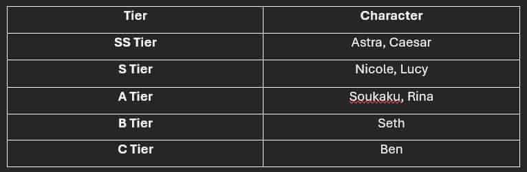How to check Zenless Zone Zero Guide to Best Characters - Tier List 2025 ID