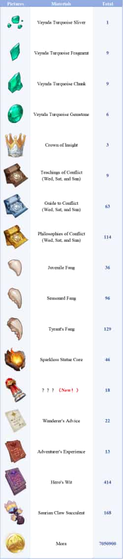 How to check Genshin Impact: Ifa's Material Requirements ID