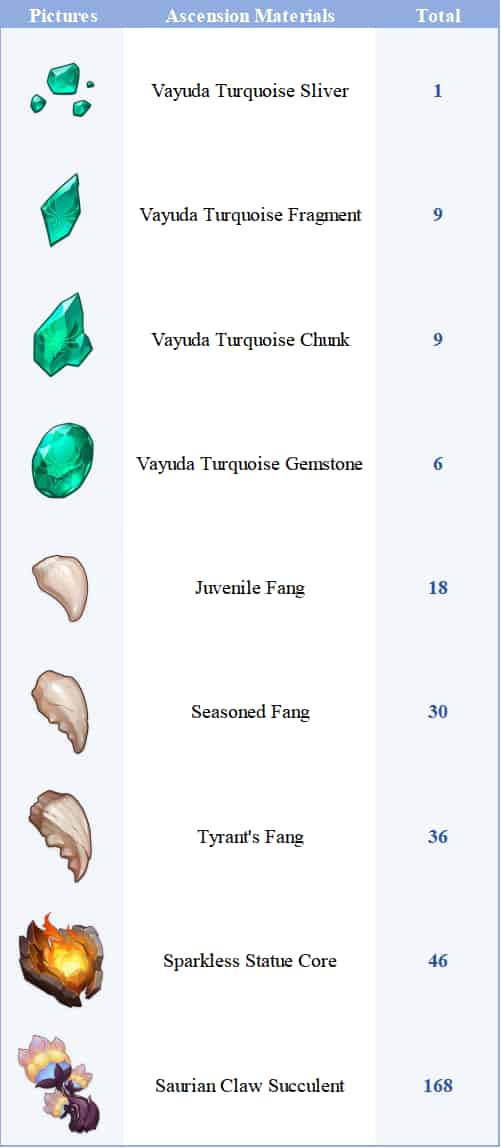 How to check Genshin Impact: Ifa's Material Requirements ID