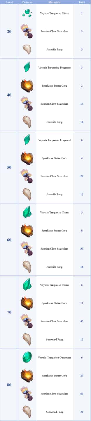 How to check Genshin Impact: Ifa's Material Requirements ID