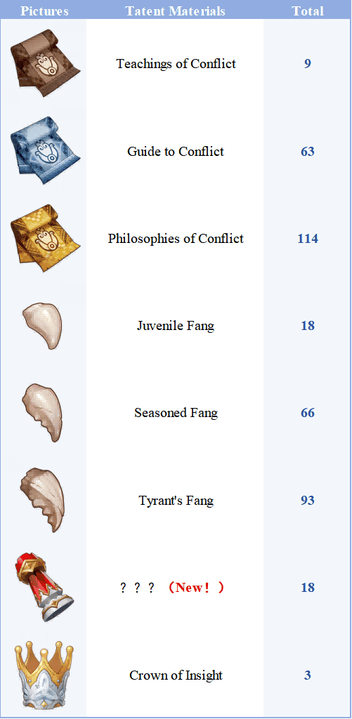 How to check Genshin Impact: Ifa's Material Requirements ID
