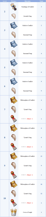 How to check Genshin Impact: Ifa's Material Requirements ID