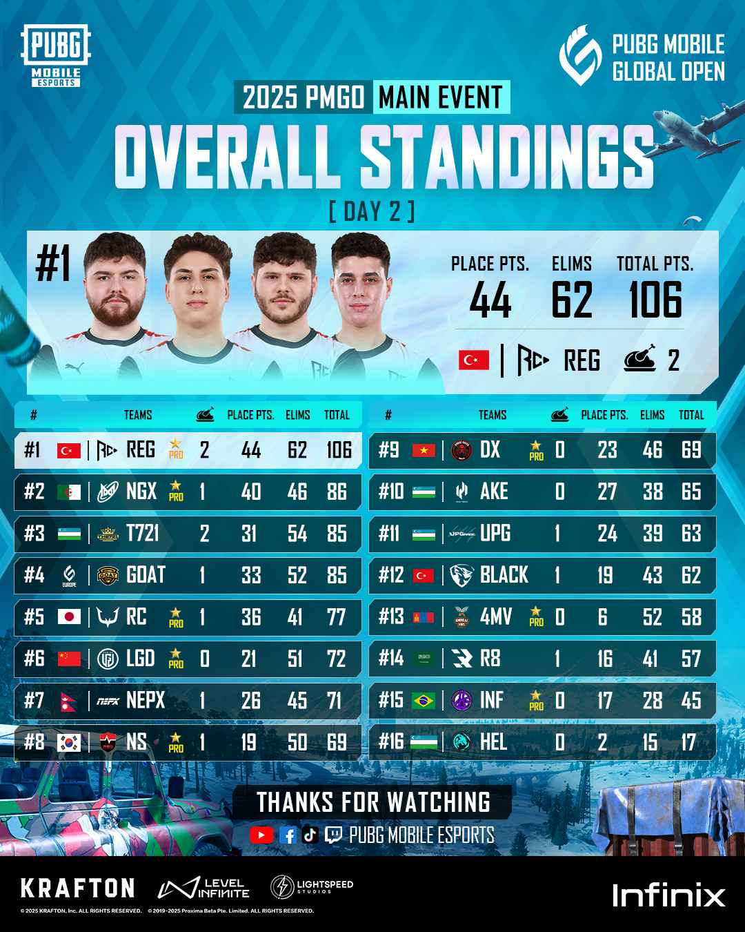 How to check Regnum Carya Esports' Championship Victory at the 2025 PUBG MOBILE Global Open ID