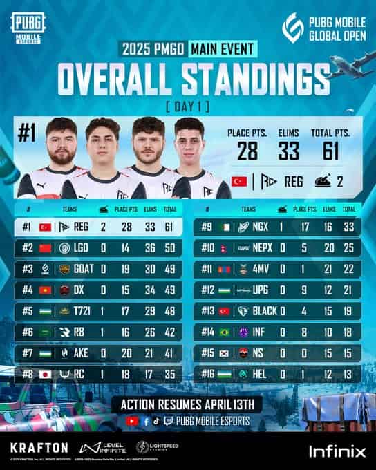 如何检查Regnum Carya Esports在2025年PUBG MOBILE全球公开赛中的冠军征程ID