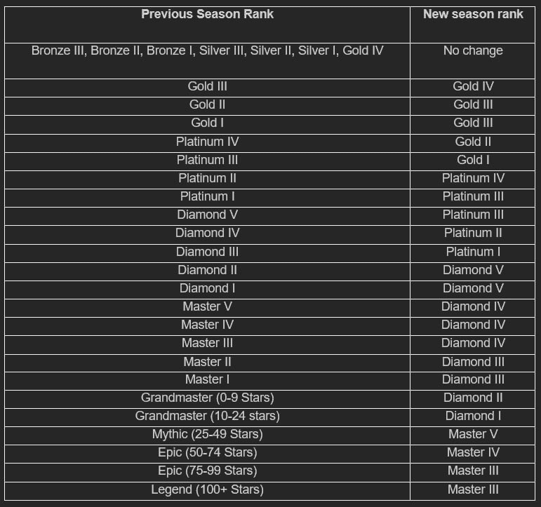 如何檢查王者榮耀排位系統指南 - 那些你應該知道的內容ID