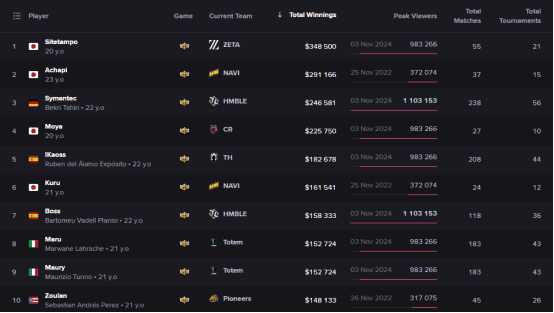 How to check How Much Do Pro Brawl Stars Players Make? Top Earners Break $300K Annually ID