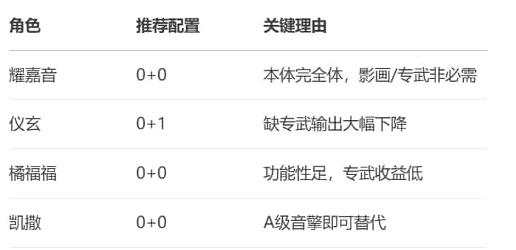 如何檢查《絕區零》2.0版本「熾焰狂想」抽卡建議ID