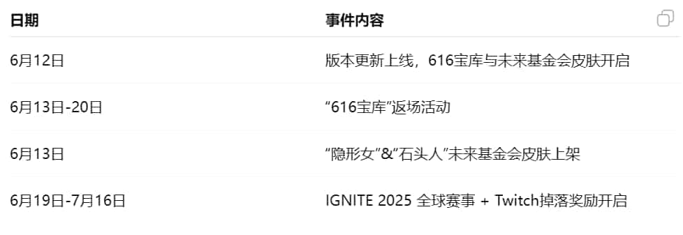 如何檢查《漫威爭鋒》六月活動總結：Twitch掉落與限時皮膚回歸ID