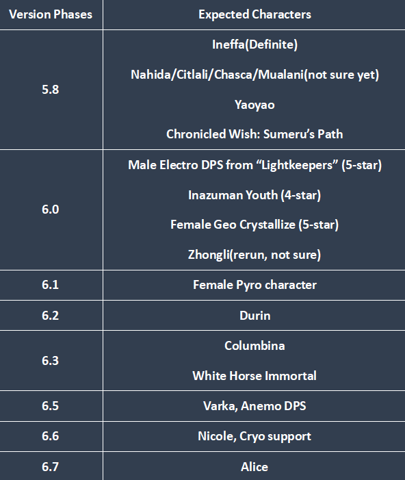 How to check Genshin Impact 5.8 Banner Leaks & 6.X Banners Leaks|New Outfits & Map ID