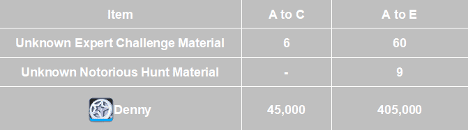 Cum să verificați ID-ul Zenless Zero Zero 2.2: Gameplay semințe, motor W și materiale