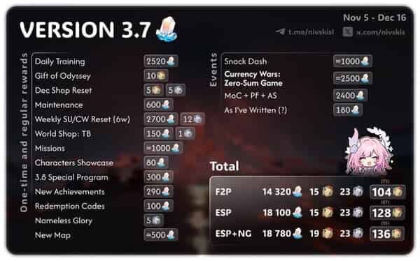 How to check How Many Pulls in HSR 3.7? Up To 104 Pulls For FREE! ID