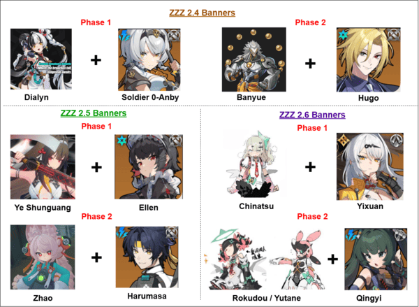 How to check Zenless Zone Zero 2.4–2.6 Banners Leaks: Who's Coming & Who's Returning? ID