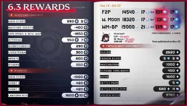 How to check How Many Pulls in Genshin Luna IV? Up To 107 Pulls For FREE ( Primogem & F2P Count Guide ) ID