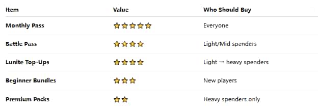 How to check What to Spend Money On in Wuthering Waves? A Complete Spending Guide ID