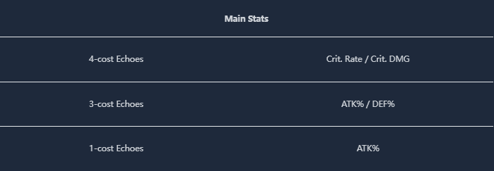 How to check Wuthering Waves 3.0 Lynae Build: Weapon, Materials, Echo Sets & Team Comps ID