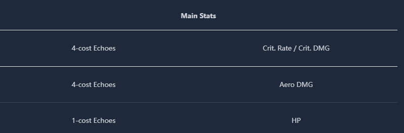 How to check Wuthering Waves 3.0 Ciaccona Latest Build: Weapons, Materials, Echo Sets & Team Comps ID