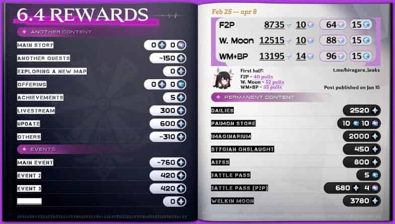 How to check How Many Pulls in Genshin 6.4? Up To 64 Pulls For FREE ID