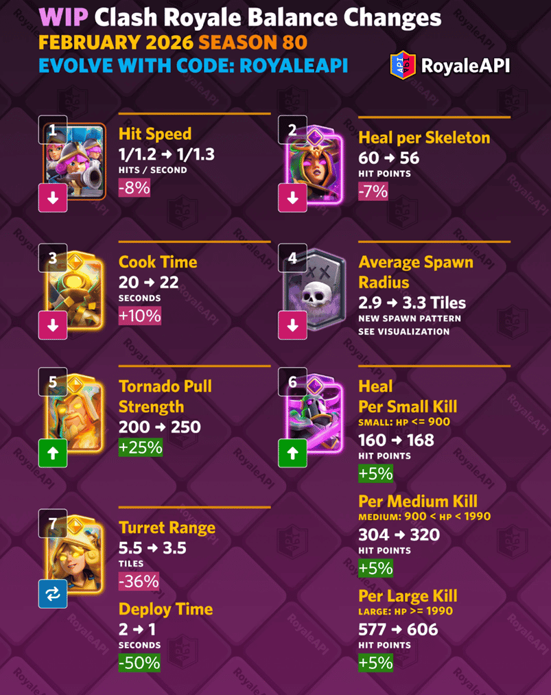 How to check Clash Royale Feb 2026 Update: Dual Heroes & Touchdown League Strategy Guide ID