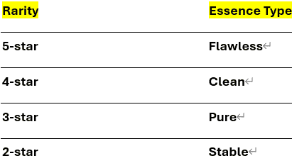 How to check Arknights: Endfield Essences Guide ID