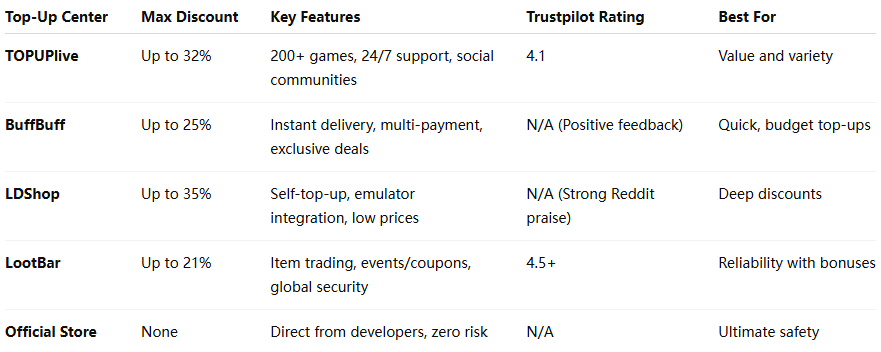 How to check 5 Best Last War Survival Top-Up Centers: Where to Get the Best Deals and Secure Recharges ID