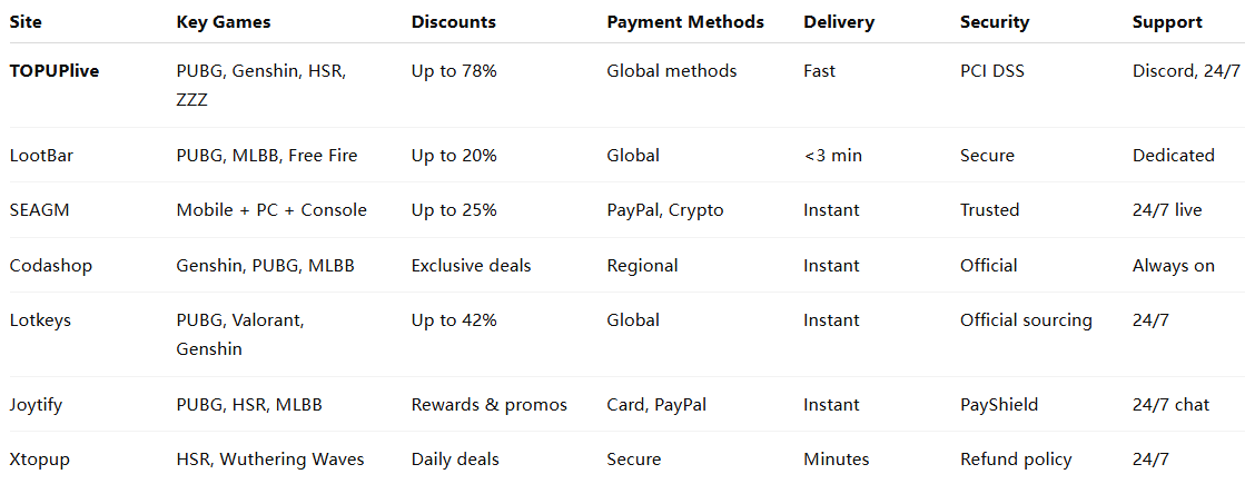 How to check Best Game Top-Up Sites in 2026: Cheap, Safe & Fast Recharge Platforms ID